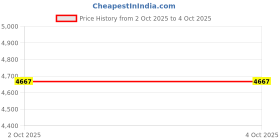 myntra.com Chapter 2 Unisex Lightweight Denim Jacket chapter 2 Price History Graph from 2 Oct 2025 to 4 Oct 2025
