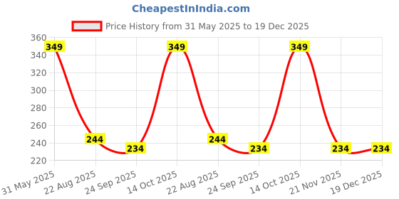 myntra.com Chaque Decor Black & Brown Scenery Abstract Wooden Wall Art chaque decor Price History Graph from 31 May 2025 to 19 Dec 2025