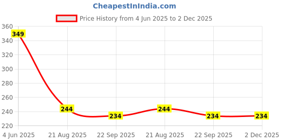 myntra.com Chaque Decor Black & Gold-Toned God ReligiousWooden Wall Art chaque decor Price History Graph from 4 Jun 2025 to 1 Dec 2025