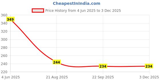 myntra.com Chaque Decor Black & Green Printed Motivational Quotes Wooden Wall Art chaque decor Price History Graph from 4 Jun 2025 to 1 Dec 2025