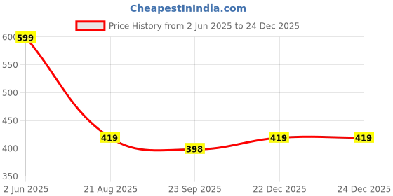 myntra.com Chaque Decor Black & Off White 1 Piece Wood Abstract Wall Paintings chaque decor Price History Graph from 2 Jun 2025 to 24 Dec 2025