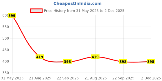 myntra.com Chaque Decor Black & White 1 Piece Wood Abstract Wall Paintings chaque decor Price History Graph from 31 May 2025 to 1 Dec 2025