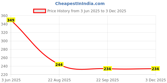 myntra.com Chaque Decor Black & Yellow Printed Motivational Quotes Wooden Wall Art chaque decor Price History Graph from 3 Jun 2025 to 1 Dec 2025