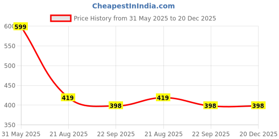 myntra.com Chaque Decor Blue & White 1 Piece Wood Abstract Wall Paintings chaque decor Price History Graph from 31 May 2025 to 19 Dec 2025