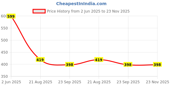myntra.com Chaque Decor Brown & White 1 Piece Wood Abstract Wall Paintings chaque decor Price History Graph from 2 Jun 2025 to 23 Nov 2025