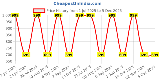 myntra.com Chaque Decor Multicoloured Marble Showpieces chaque decor Price History Graph from 1 Jul 2025 to 5 Dec 2025