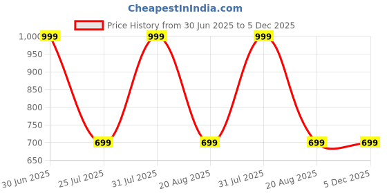 myntra.com Chaque Decor Multicoloured Marble Showpieces chaque decor Price History Graph from 30 Jun 2025 to 5 Dec 2025
