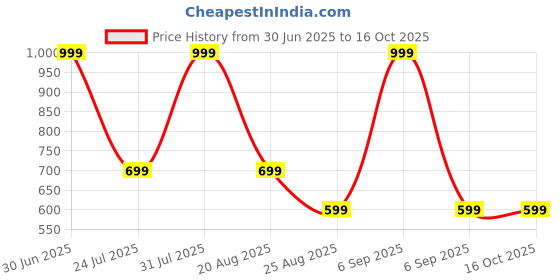 myntra.com Chaque Decor Multicoloured Marble Showpieces chaque decor Price History Graph from 30 Jun 2025 to 16 Oct 2025
