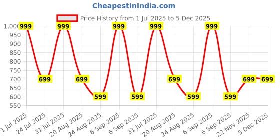 myntra.com Chaque Decor Multicoloured Marble Showpieces chaque decor Price History Graph from 1 Jul 2025 to 5 Dec 2025