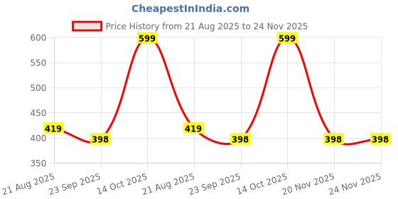 myntra.com Chaque Decor Red Wooden Photo With Frame chaque decor Price History Graph from 21 Aug 2025 to 23 Nov 2025