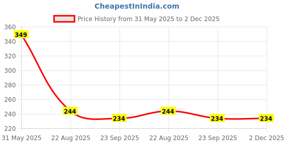 myntra.com Chaque Decor Yellow & Black Printed Motivational Quotes Wooden Wall Art chaque decor Price History Graph from 31 May 2025 to 2 Dec 2025