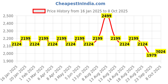 myntra.com Character 18 Color Eyeshadow Palette - 28.8 g -CFC001 character Price History Graph from 16 Jan 2025 to 8 Oct 2025