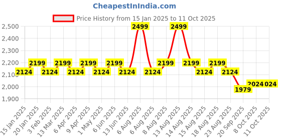myntra.com Character 18 Color Eyeshadow Palette - 28.8 g -CFC004 character Price History Graph from 15 Jan 2025 to 9 Oct 2025