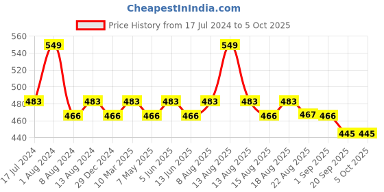myntra.com Character Blending Tool Sponge - CBT001 character Price History Graph from 17 Jul 2024 to 4 Oct 2025