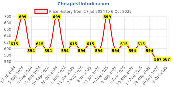 myntra.com Character Blending Tool Sponge With Rubber Cleaner - CBT003 character Price History Graph from 17 Jul 2024 to 5 Oct 2025