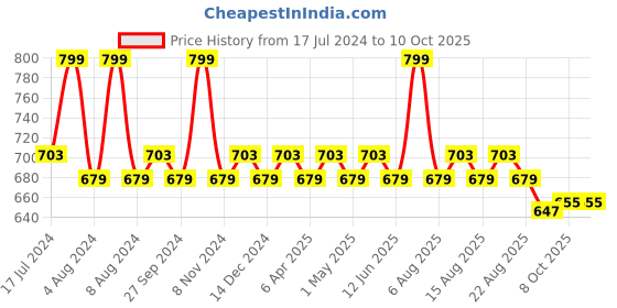 myntra.com Character Block Out Concealer - 15g - Chantilly - 005 character Price History Graph from 17 Jul 2024 to 10 Oct 2025