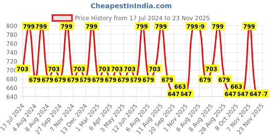 myntra.com Character Block Out Concealer - 15g - Flaz 006 character Price History Graph from 17 Jul 2024 to 23 Nov 2025