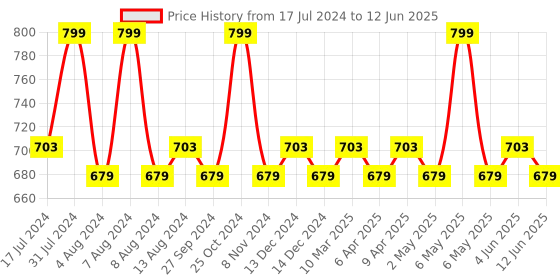 myntra.com Character Block Out Concealer - 15g - Fresco - 008 character Price History Graph from 17 Jul 2024 to 12 Jun 2025
