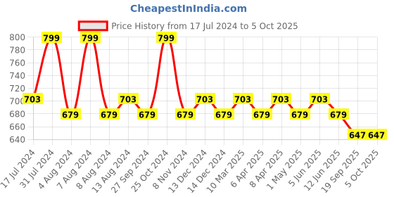 myntra.com Character Block Out Concealer - 15g - Maccaroon - 007 character Price History Graph from 17 Jul 2024 to 5 Oct 2025