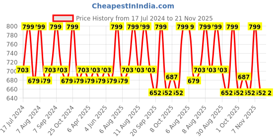myntra.com Character Block Out Concealer - 15g - Nutty - 001 character Price History Graph from 17 Jul 2024 to 21 Nov 2025