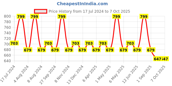 myntra.com Character Block Out Concealer - 15g - Swan 002 character Price History Graph from 17 Jul 2024 to 7 Oct 2025