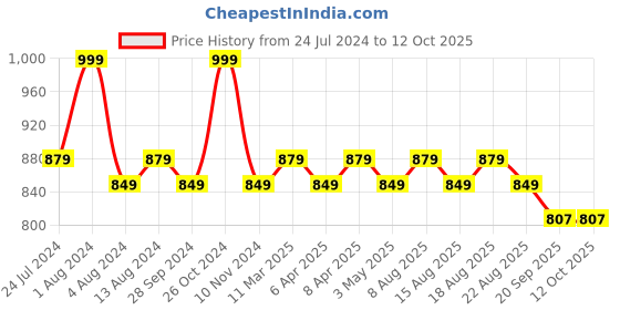 myntra.com Character Cheek Rouge Liquid Blush - 20ml -Beam CRB001 character Price History Graph from 24 Jul 2024 to 11 Oct 2025