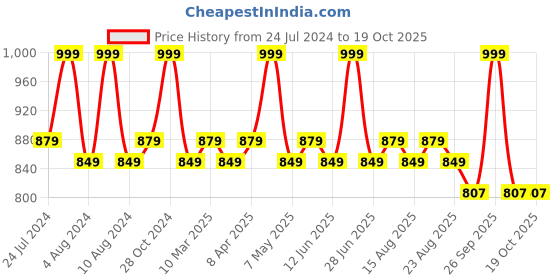 myntra.com Character Cheek Rouge Liquid Blush 20ml - Candy Cheeks CRB005 character Price History Graph from 24 Jul 2024 to 18 Oct 2025
