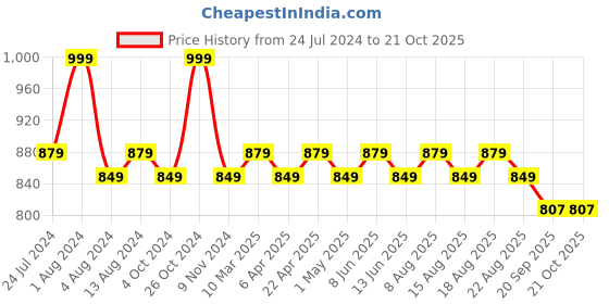 myntra.com Character Cheek Rouge Liquid Blush 20ml - Deep Caramel CRB005 character Price History Graph from 24 Jul 2024 to 20 Oct 2025