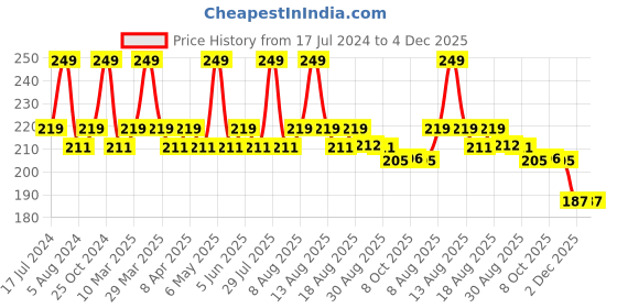 myntra.com Character Cosmetics Minikin Matte Lipstick - CMK302- 1.5g character Price History Graph from 17 Jul 2024 to 4 Dec 2025