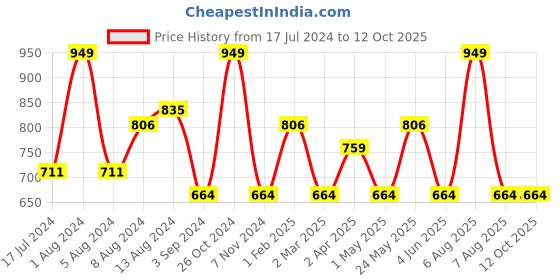 myntra.com Character Creamy Matte Longwearing Lipcolor 5ml - Dewy PIL001 character Price History Graph from 17 Jul 2024 to 11 Oct 2025