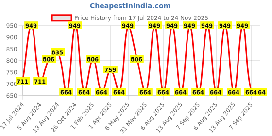 myntra.com Character Creamy Matte Longwearing Lipcolor 5ml - Dewy PIL008 character Price History Graph from 17 Jul 2024 to 23 Nov 2025
