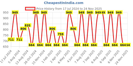 myntra.com Character Creamy Matte Longwearing Lipcolor 5ml - Dreamy PIL017 character Price History Graph from 17 Jul 2024 to 24 Nov 2025