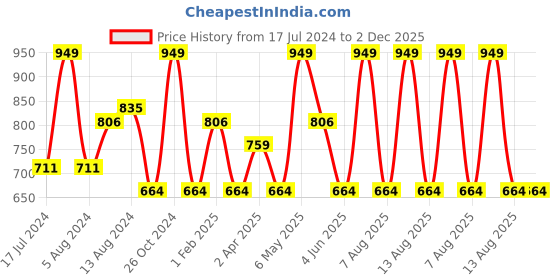 myntra.com Character Creamy Matte Longwearing Lipcolor 5ml - Endless Candy PIL020 character Price History Graph from 17 Jul 2024 to 2 Dec 2025