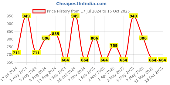 myntra.com Character Creamy Matte Longwearing Lipcolor 5ml - Foxy Ice PIL016 character Price History Graph from 17 Jul 2024 to 14 Oct 2025
