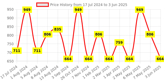 myntra.com Character Creamy Matte Longwearing Lipcolor 5ml - Gloss Up PIL005 character Price History Graph from 17 Jul 2024 to 3 Jun 2025