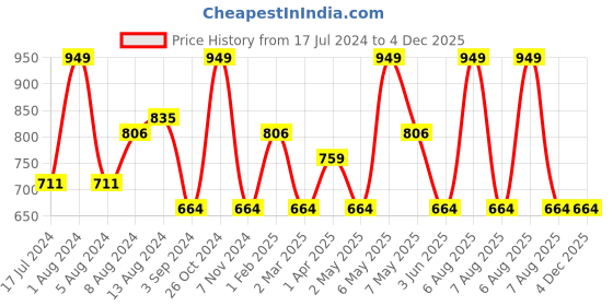 myntra.com Character Creamy Matte Longwearing Lipcolor 5ml - Honeyed Kisses PIL014 character Price History Graph from 17 Jul 2024 to 4 Dec 2025