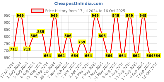 myntra.com Character Creamy Matte Longwearing Lipcolor 5ml - Ice Queen PIL019 character Price History Graph from 17 Jul 2024 to 16 Oct 2025