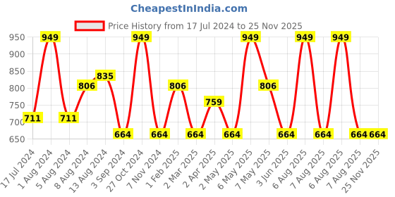 myntra.com Character Creamy Matte Longwearing Lipcolor 5ml - Juicy PIL006 character Price History Graph from 17 Jul 2024 to 24 Nov 2025