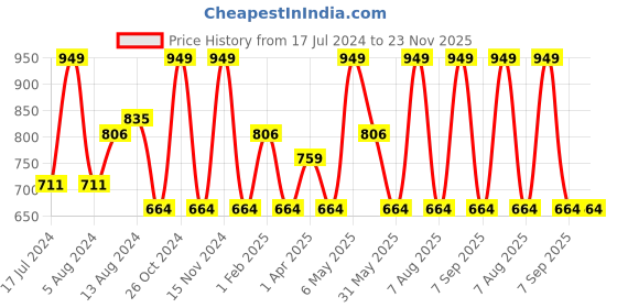 myntra.com Character Creamy Matte Longwearing Lipcolor 5ml - Lip Magic PIL003 character Price History Graph from 17 Jul 2024 to 23 Nov 2025