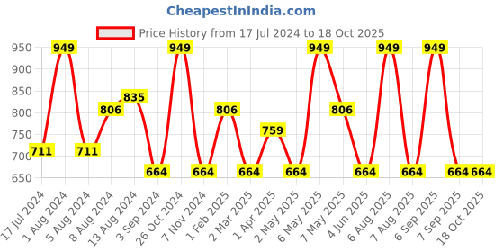 myntra.com Character Creamy Matte Longwearing Lipcolor 5ml - Mint Glossed PIL012 character Price History Graph from 17 Jul 2024 to 17 Oct 2025