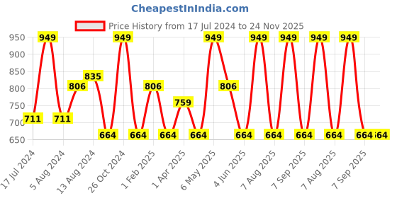 myntra.com Character Creamy Matte Longwearing Lipcolor 5ml - Pucker Plump PIL009 character Price History Graph from 17 Jul 2024 to 23 Nov 2025