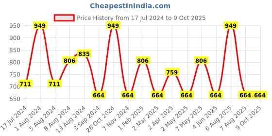 myntra.com Character Creamy Matte Longwearing Lipcolor 5ml - Sipping Succulents PIL007 character Price History Graph from 17 Jul 2024 to 9 Oct 2025