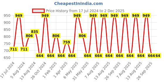 myntra.com Character Creamy Matte Longwearing Lipcolor 5ml - Smile and Shine PIL004 character Price History Graph from 17 Jul 2024 to 2 Dec 2025