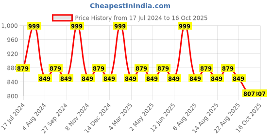 myntra.com Character Extra Volume Mascara -10ml character Price History Graph from 17 Jul 2024 to 15 Oct 2025