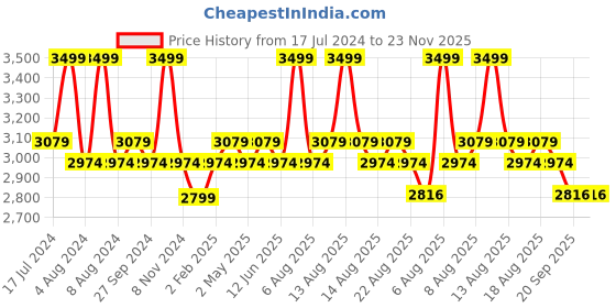 myntra.com Character Eyeshadow Palette 35g - Forest OBD004 character Price History Graph from 17 Jul 2024 to 23 Nov 2025