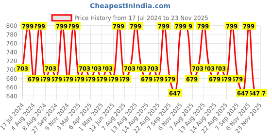 myntra.com Character Fabulous Liquid Eyeliner - Intense Black C601 character Price History Graph from 17 Jul 2024 to 22 Nov 2025