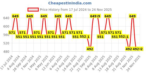 myntra.com Character Fabulous Smudge-Proof Lip Crayon - Beautify YL016 character Price History Graph from 17 Jul 2024 to 24 Nov 2025