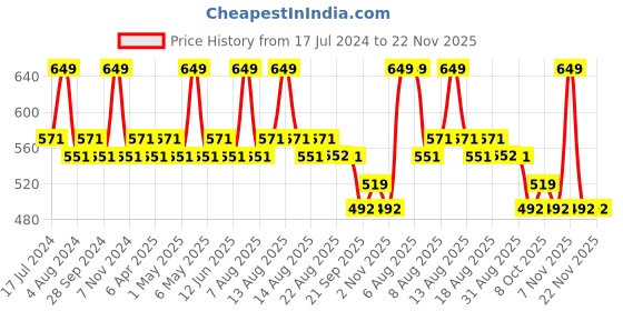 myntra.com Character Fabulous Smudge-Proof Lip Crayon - Just Peachy YL003 character Price History Graph from 17 Jul 2024 to 22 Nov 2025