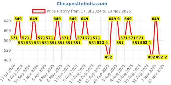 myntra.com Character Fabulous Smudge-Proof Lip Crayon - Stream Beauty YL020 character Price History Graph from 17 Jul 2024 to 22 Nov 2025