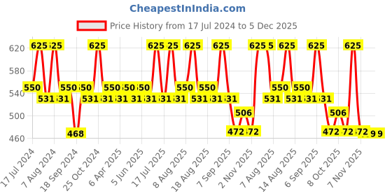 myntra.com Character Fabulous Waterproof Eye Pencil - Blue Booze C407 character Price History Graph from 17 Jul 2024 to 5 Dec 2025